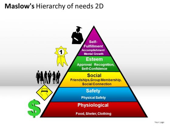 Maslows hierarchy of needs | people work from the bottom 