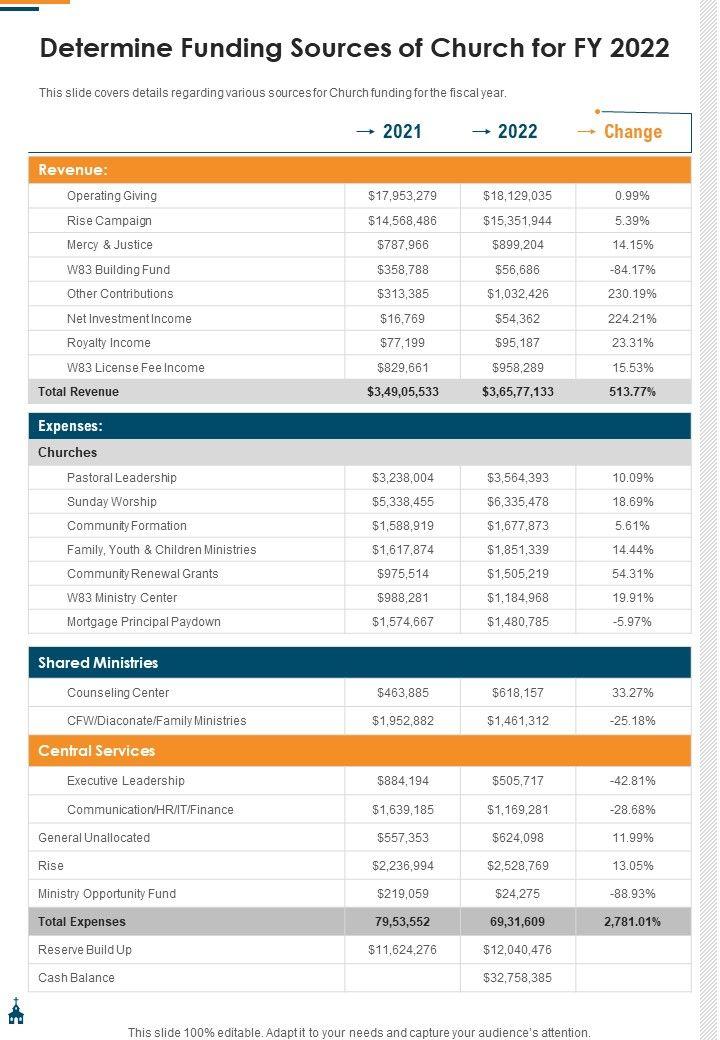 Determine_Funding_Sources_Of_Church_For_FY_2022_One_Pager_Documents_Slide_1.jpg