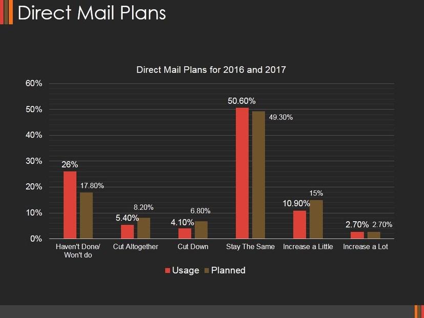 Direct Mail Plans Ppt PowerPoint Presentation Portfolio Show