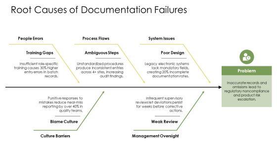21 CFR Good Documentation Practices PPT PowerPoint VM