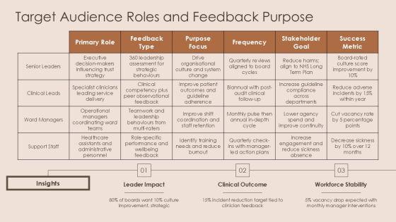 360 Degree Feedback Template Nhs PPT Example VM