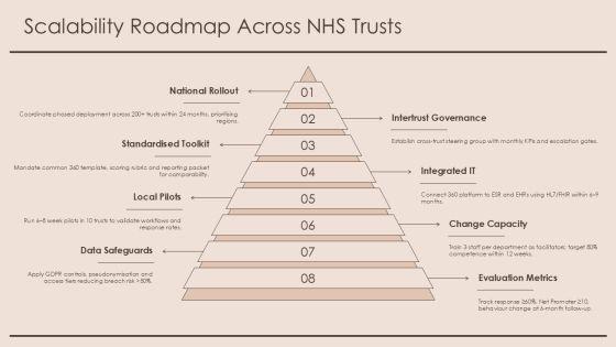 360 Degree Feedback Template Nhs PPT Example VM