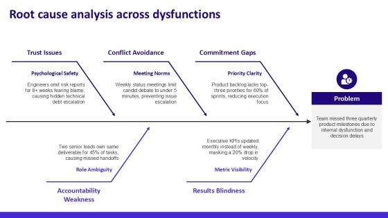 5 Dysfunctions Of A Team PPT PPT Mockup VM