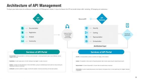 API_Ecosystem_Ppt_PowerPoint_Presentation_Complete_With_Slides_Slide_6.jpg