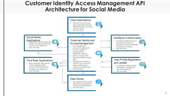 API_Infrastructure_Social_Media_Ppt_PowerPoint_Presentation_Complete_Deck_With_Slides_Slide_9.jpg
