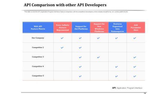 API_Management_For_Building_Software_Applications_Ppt_PowerPoint_Presentation_Complete_Deck_With_Slides_Slide_18.jpg