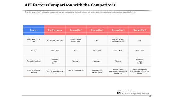 API_Management_For_Building_Software_Applications_Ppt_PowerPoint_Presentation_Complete_Deck_With_Slides_Slide_19.jpg
