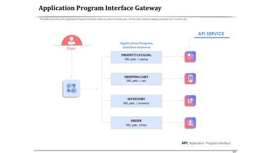 API_Management_For_Building_Software_Applications_Ppt_PowerPoint_Presentation_Complete_Deck_With_Slides_Slide_31.jpg