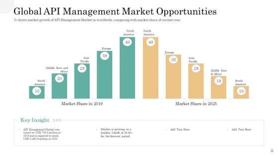 API_Management_Market_Ppt_PowerPoint_Presentation_Complete_Deck_With_Slides_Slide_32.jpg
