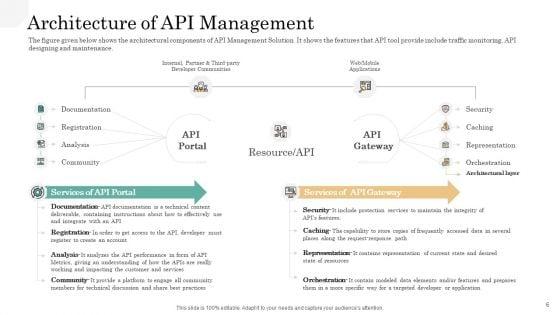 API_Management_Market_Ppt_PowerPoint_Presentation_Complete_Deck_With_Slides_Slide_6.jpg