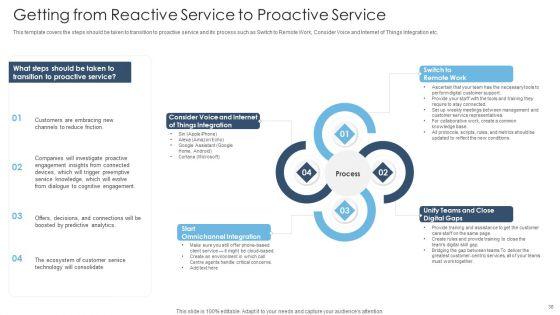 Achieving_Proactive_From_Reactive_Support_Service_Ppt_PowerPoint_Presentation_Complete_Deck_With_Slides_Slide_38.jpg