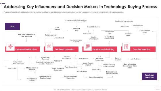 Addressing_Key_Influencers_And_Decision_Makers_In_Technology_Buying_Process_Elements_PDF_Slide_1.jpg