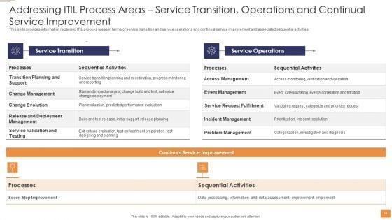 Adopting_Information_Technology_Infrastructure_Library_ITIL_For_Agile_And_Devops_IT_Ppt_PowerPoint_Presentation_Complete_Deck_With_Slides_Slide_14.jpg