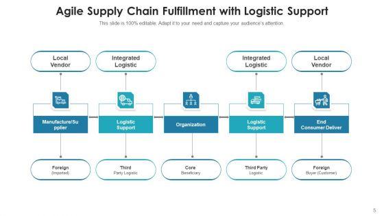 Agile_Logistics_Network_Business_Service_Ppt_PowerPoint_Presentation_Complete_Deck_With_Slides_Slide_5.jpg