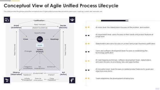 Agile_Principles_And_Methods_Conceptual_View_Of_Agile_Unified_Process_Lifecycle_Download_PDF_Slide_1.jpg