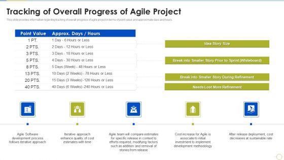 Agile_Project_Budget_Estimation_IT_Tracking_Of_Overall_Progress_Of_Agile_Project_Brochure_PDF_Slide_1.jpg