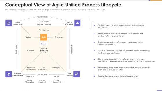 Agile_Unified_Process_Software_Programming_Conceptual_View_Of_Agile_Unified_Process_Lifecycle_Brochure_PDF_Slide_1.jpg