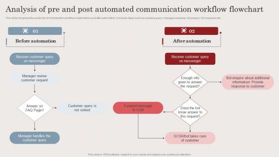 Analysis_Of_Pre_And_Post_Automated_Communication_Workflow_Flowchart_Themes_PDF_Slide_1.jpg