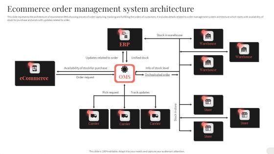 Analyzing_And_Implementing_Effective_CMS_Ecommerce_Order_Management_System_Architecture_Structure_PDF_Slide_1.jpg