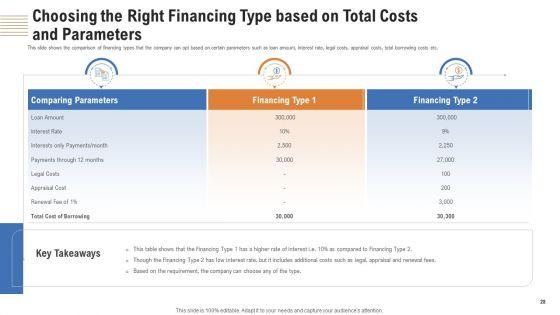 Analyzing_Real_Estate_Funding_Sources_With_Cost_Of_Borrowing_Ppt_PowerPoint_Presentation_Complete_Deck_With_Slides_Slide_28.jpg