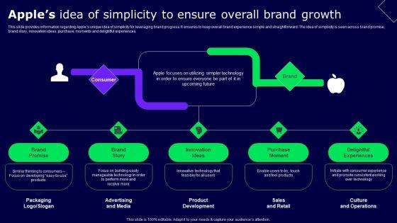 Apples_Idea_Of_Simplicity_To_Ensure_Overall_Brand_Growth_Graphics_PDF_Slide_1.jpg