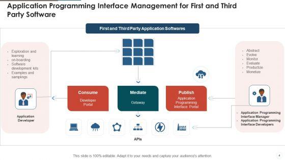 Application_Programming_Interface_Management_Ppt_PowerPoint_Presentation_Complete_With_Slides_Slide_4.jpg
