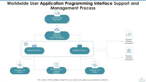 Application_Programming_Interface_Management_Resource_Ppt_PowerPoint_Presentation_Complete_Deck_With_Slides_Slide_2.jpg