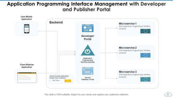 Application_Programming_Interface_Management_Resource_Ppt_PowerPoint_Presentation_Complete_Deck_With_Slides_Slide_8.jpg