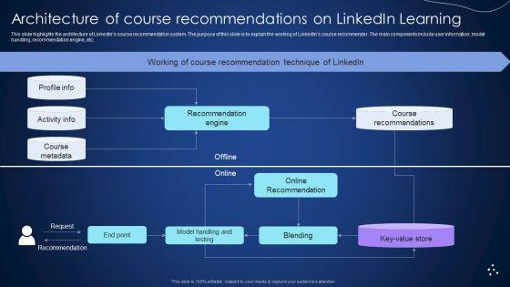 Architecture_Of_Course_Recommendations_On_Linkedin_Learning_Integrating_Recommender_System_To_Enhance_Background_PDF_Slide_1.jpg
