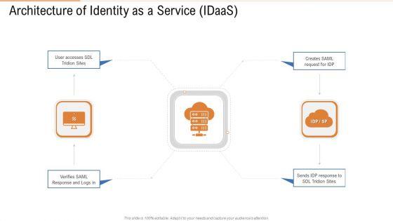 Architecture_Of_Identity_As_A_Service_Idaas_Ppt_Show_Guide_PDF_Slide_1.jpg