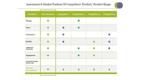 Assessment_And_Market_Position_Of_Competitors_Product_Product_Range_Ppt_PowerPoint_Presentation_Infographic_Template_Summary_Slide_1.jpg