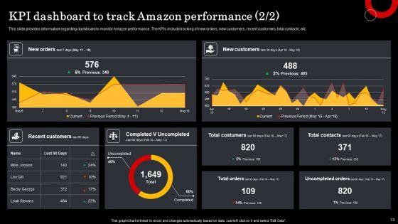 Assessment_Of_Amazon_Brand_Performance_Ppt_PowerPoint_Presentation_Complete_Deck_With_Slides_Slide_13.jpg