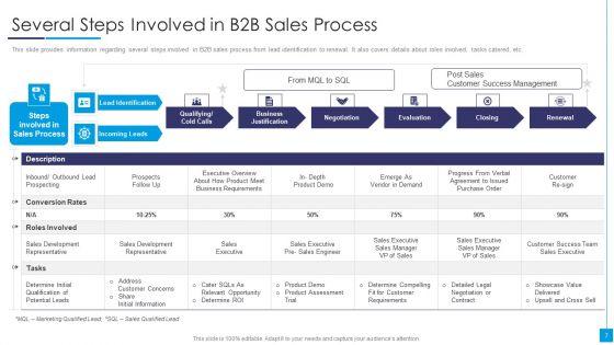 B2B_Marketing_Content_Administration_Playbook_Ppt_PowerPoint_Presentation_Complete_Deck_With_Slides_Slide_7.jpg
