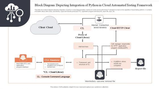Block_Diagram_Depicting_Integration_Of_Python_In_Cloud_Automated_Testing_Framework_Pictures_PDF_Slide_1.jpg