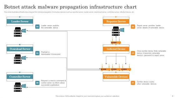 Botnet_Attack_Ppt_PowerPoint_Presentation_Complete_Deck_With_Slides_Slide_6.jpg