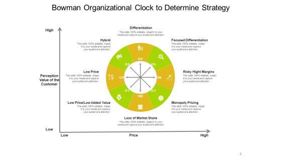 Bowmans_Strategy_Clock_Organizational_Consumers_Arrows_Ppt_PowerPoint_Presentation_Complete_Deck_Slide_5.jpg