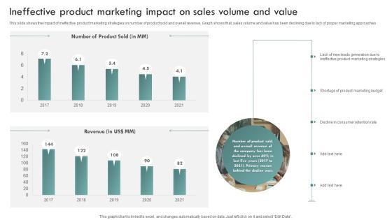 Brand Awareness Plan Ineffective Product Marketing Impact On Sales Volume Professional PDF Brand Awareness Plan Ineffective Product Marketing Impact On Sales Volume Professional PDF