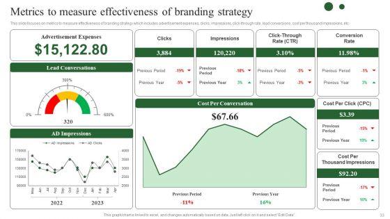 Brand_Development_Techniques_To_Increase_Revenues_Ppt_PowerPoint_Presentation_Complete_Deck_With_Slides_Slide_33.jpg