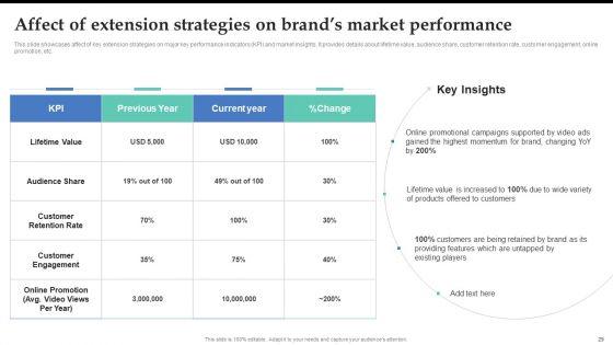 Brand_Expansion_Strategy_Execution_To_Achieve_Competitive_Advantage_Ppt_PowerPoint_Presentation_Complete_Deck_With_Slides_Slide_29.jpg