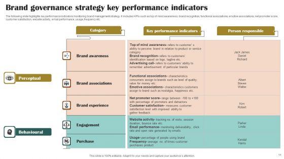 Brand_Governance_Strategy_Ppt_PowerPoint_Presentation_Complete_Deck_Slide_11.jpg