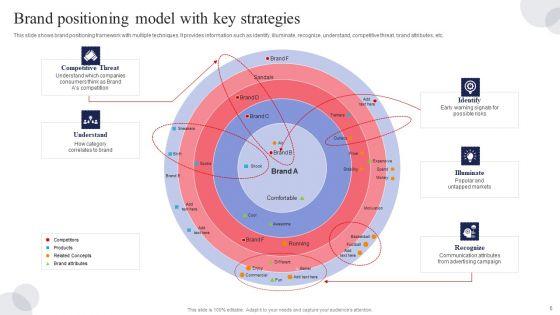 Brand_Positioning_Strategic_Model_Ppt_PowerPoint_Presentation_Complete_Deck_With_Slides_Slide_6.jpg