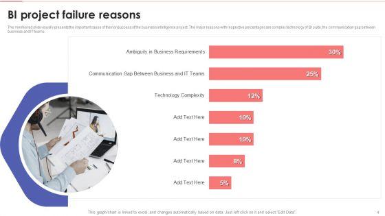 Business_Intelligence_Modification_And_Factors_For_Failure_Ppt_PowerPoint_Presentation_Complete_With_Slides_Slide_4.jpg