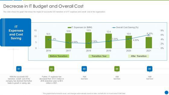 CIO_Evolution_To_Improve_Technology_Plan_For_The_Organization_Decrease_In_IT_Budget_Mockup_PDF_Slide_1.jpg