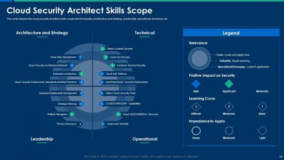 CIO_Role_In_Digital_Evolution_Ppt_PowerPoint_Presentation_Complete_Deck_With_Slides_Slide_19.jpg
