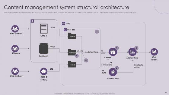 CMS_Deployment_To_Increase_Sales_Ppt_PowerPoint_Presentation_Complete_Deck_With_Slides_Slide_13.jpg
