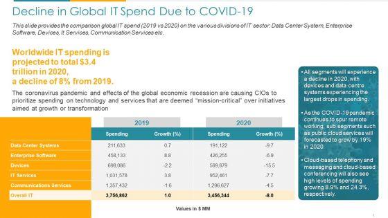 COVID_Business_Decline_In_Global_IT_Spend_Due_To_COVID_19_Ppt_Professional_Infographics_PDF_Slide_1.jpg