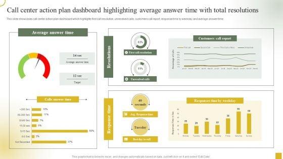 Call_Center_Action_Plan_Dashboard_Highlighting_Average_Answer_Time_With_Total_Resolutions_Template_PDF_Slide_1.jpg