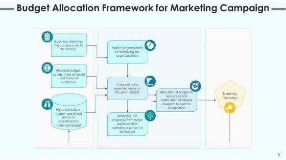 Campaign_Financial_Plans_Budget_Optimization_Ppt_PowerPoint_Presentation_Complete_Deck_With_Slides_Slide_5.jpg