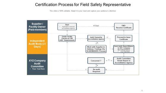 Certification_Development_Process_Business_Ppt_PowerPoint_Presentation_Complete_Deck_Slide_5.jpg
