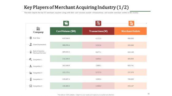 Challenges_And_Opportunities_For_Merchant_Acquirers_Ppt_PowerPoint_Presentation_Complete_Deck_With_Slides_Slide_10.jpg